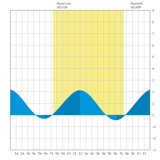 Oleta River State Park tide chart for Wednesday, March 22, 2023