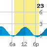 Oleta River State Park tide chart for Thursday, March 23, 2023