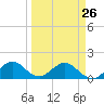 Oleta River State Park tide chart for Sunday, March 26, 2023