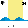 Oleta River State Park tide chart for Tuesday, March 28, 2023
