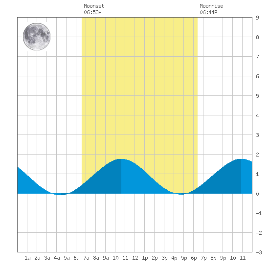 Oleta River State Park tide chart for Tuesday, March 7, 2023