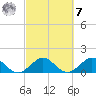 Oleta River State Park tide chart for Tuesday, March 7, 2023