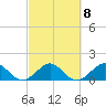 Oleta River State Park tide chart for Wednesday, March 8, 2023