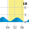 Oleta River State Park tide chart for Monday, April 10, 2023