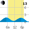 Oleta River State Park tide chart for Thursday, April 13, 2023