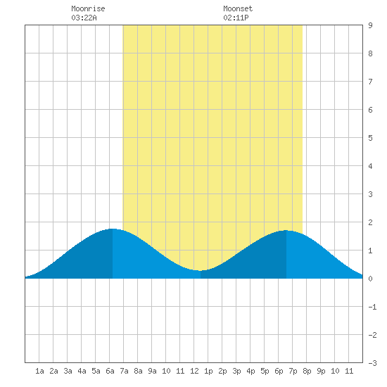 Oleta River State Park tide chart for Friday, April 14, 2023