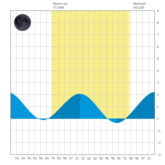Oleta River State Park tide chart for Thursday, April 20, 2023