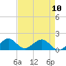 Oleta River State Park tide chart for Wednesday, May 10, 2023