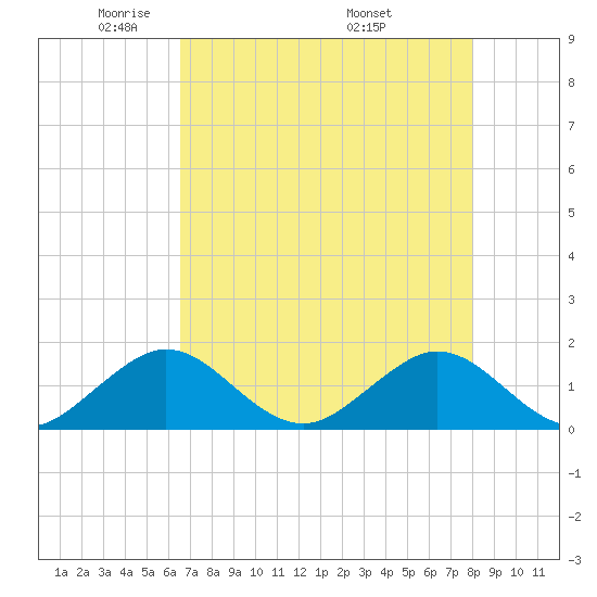 Oleta River State Park tide chart for Saturday, May 13, 2023
