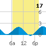Oleta River State Park tide chart for Wednesday, May 17, 2023