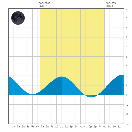 Oleta River State Park tide chart for Friday, May 19, 2023
