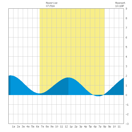 Oleta River State Park tide chart for Sunday, May 21, 2023