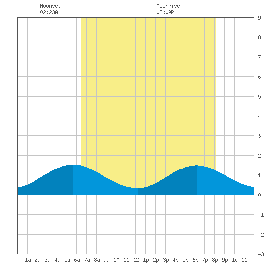 Oleta River State Park tide chart for Sunday, May 28, 2023