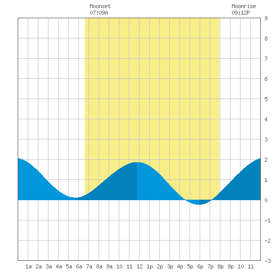 Oleta River State Park tide chart for Saturday, May 6, 2023