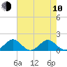 Oleta River State Park tide chart for Saturday, June 10, 2023