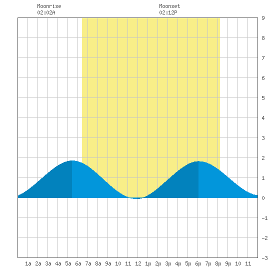 Oleta River State Park tide chart for Sunday, June 11, 2023