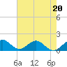 Oleta River State Park tide chart for Tuesday, June 20, 2023