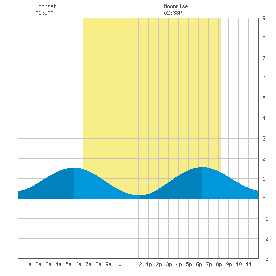 Oleta River State Park tide chart for Tuesday, June 27, 2023