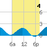 Oleta River State Park tide chart for Sunday, June 4, 2023