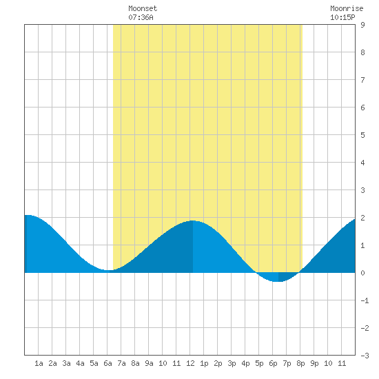 Oleta River State Park tide chart for Monday, June 5, 2023