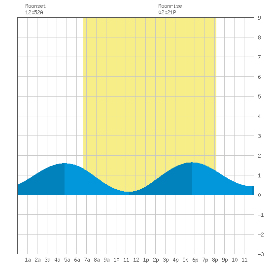 Oleta River State Park tide chart for Wednesday, July 26, 2023