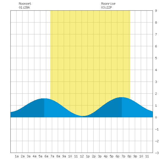Oleta River State Park tide chart for Thursday, July 27, 2023