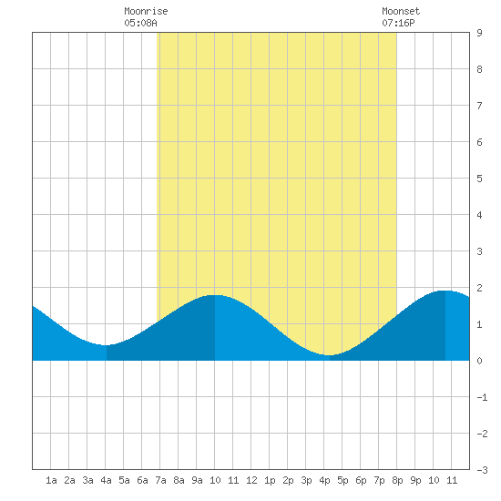 Oleta River State Park tide chart for Monday, August 14, 2023