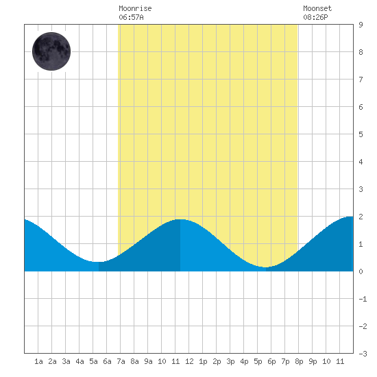 Oleta River State Park tide chart for Wednesday, August 16, 2023