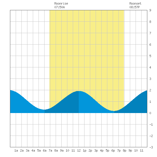 Oleta River State Park tide chart for Thursday, August 17, 2023