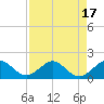 Oleta River State Park tide chart for Thursday, August 17, 2023
