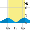 Oleta River State Park tide chart for Saturday, August 26, 2023