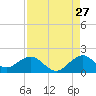 Oleta River State Park tide chart for Sunday, August 27, 2023
