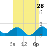 Oleta River State Park tide chart for Monday, August 28, 2023