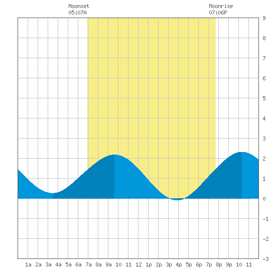 Oleta River State Park tide chart for Tuesday, August 29, 2023