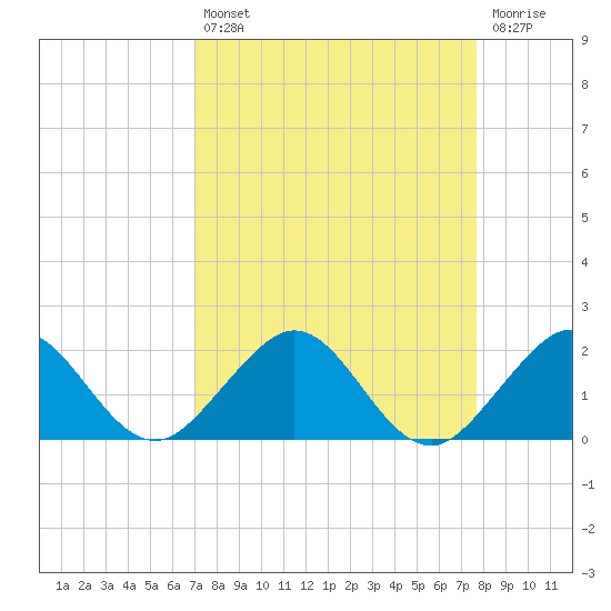 Oleta River State Park tide chart for Thursday, August 31, 2023