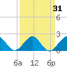 Oleta River State Park tide chart for Thursday, August 31, 2023