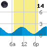 Oleta River State Park tide chart for Thursday, September 14, 2023