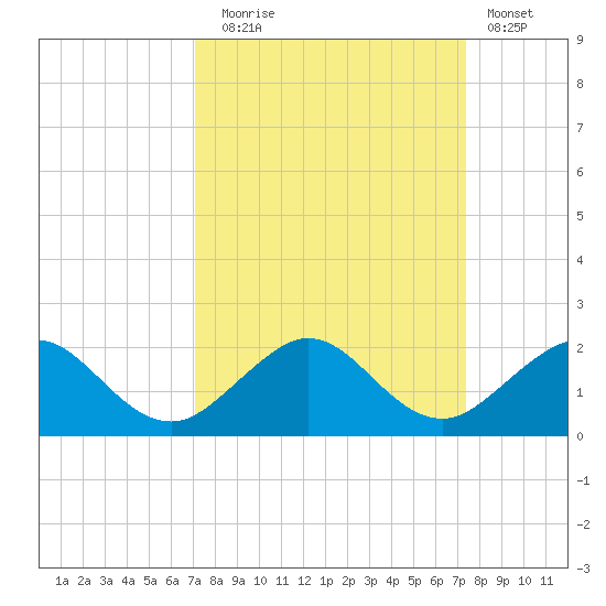 Oleta River State Park tide chart for Saturday, September 16, 2023