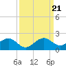 Oleta River State Park tide chart for Thursday, September 21, 2023