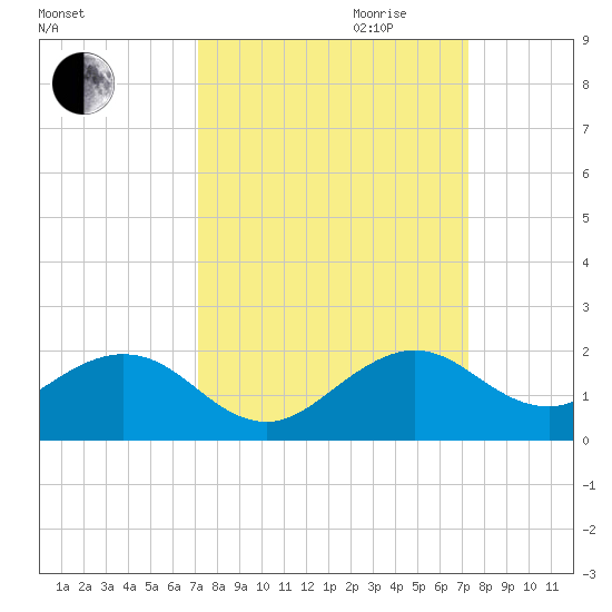 Oleta River State Park tide chart for Friday, September 22, 2023