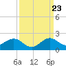 Oleta River State Park tide chart for Saturday, September 23, 2023