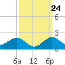Oleta River State Park tide chart for Sunday, September 24, 2023