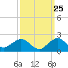 Oleta River State Park tide chart for Monday, September 25, 2023