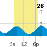 Oleta River State Park tide chart for Tuesday, September 26, 2023