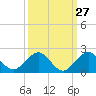 Oleta River State Park tide chart for Wednesday, September 27, 2023