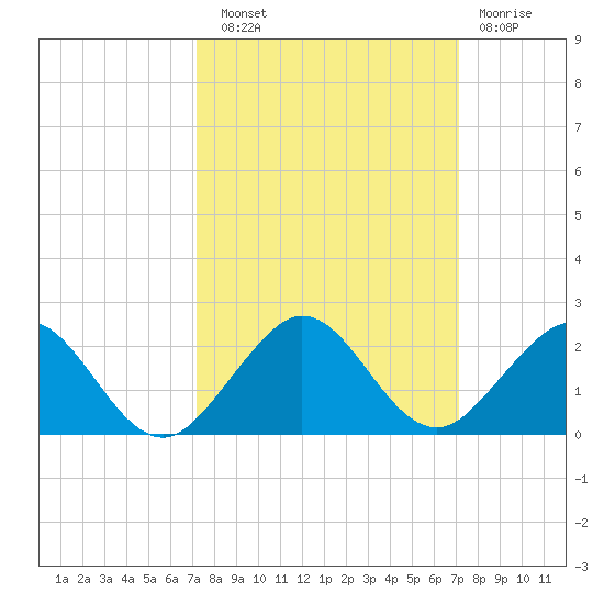 Oleta River State Park tide chart for Saturday, September 30, 2023