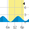 Oleta River State Park tide chart for Monday, September 4, 2023