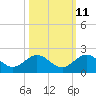 Oleta River State Park tide chart for Wednesday, October 11, 2023