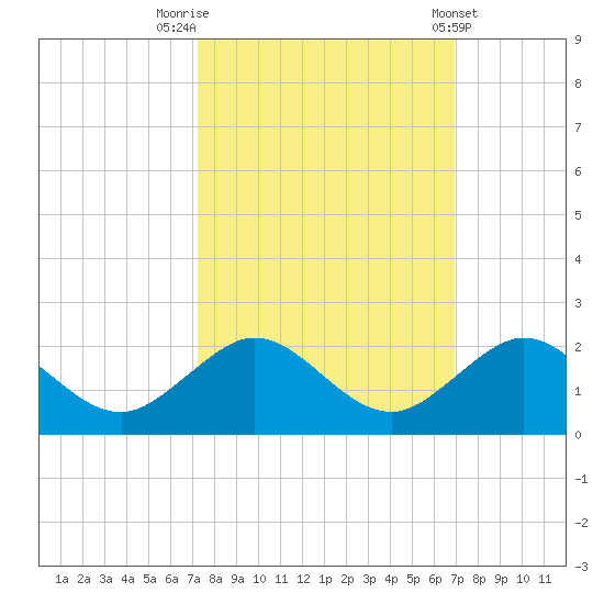 Oleta River State Park tide chart for Thursday, October 12, 2023