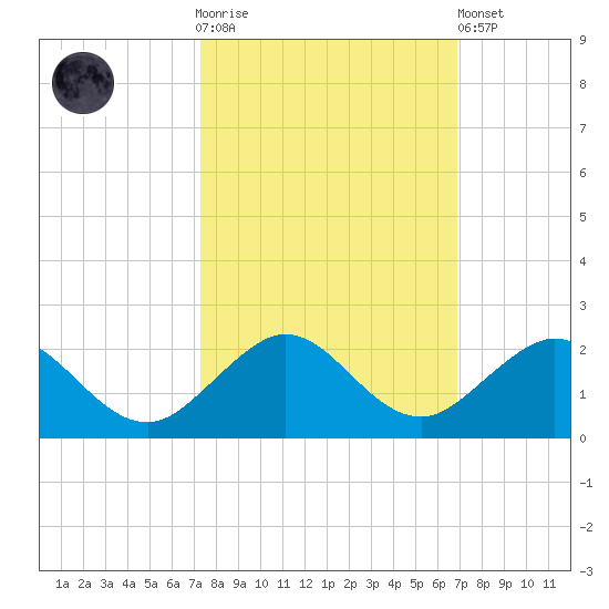 Oleta River State Park tide chart for Saturday, October 14, 2023